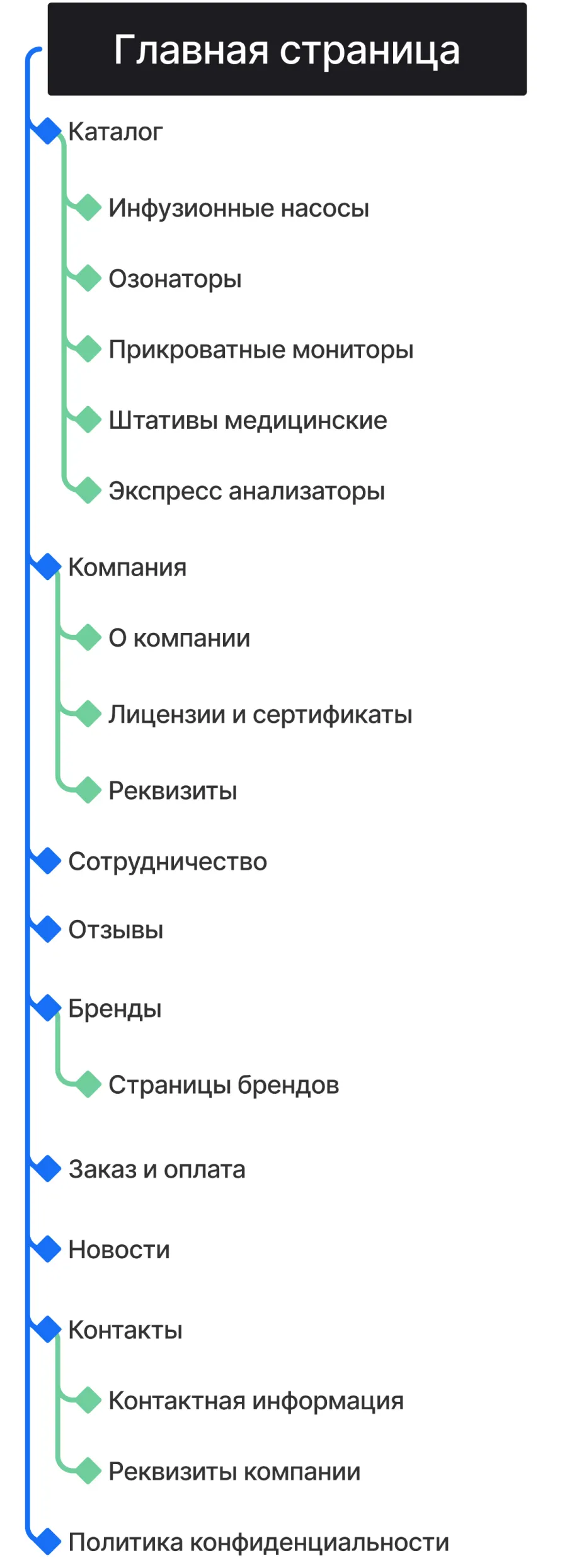 Кейс ART6 по созданию сайта – Маримед, изображение архитектуры сайта (мобильная версия)