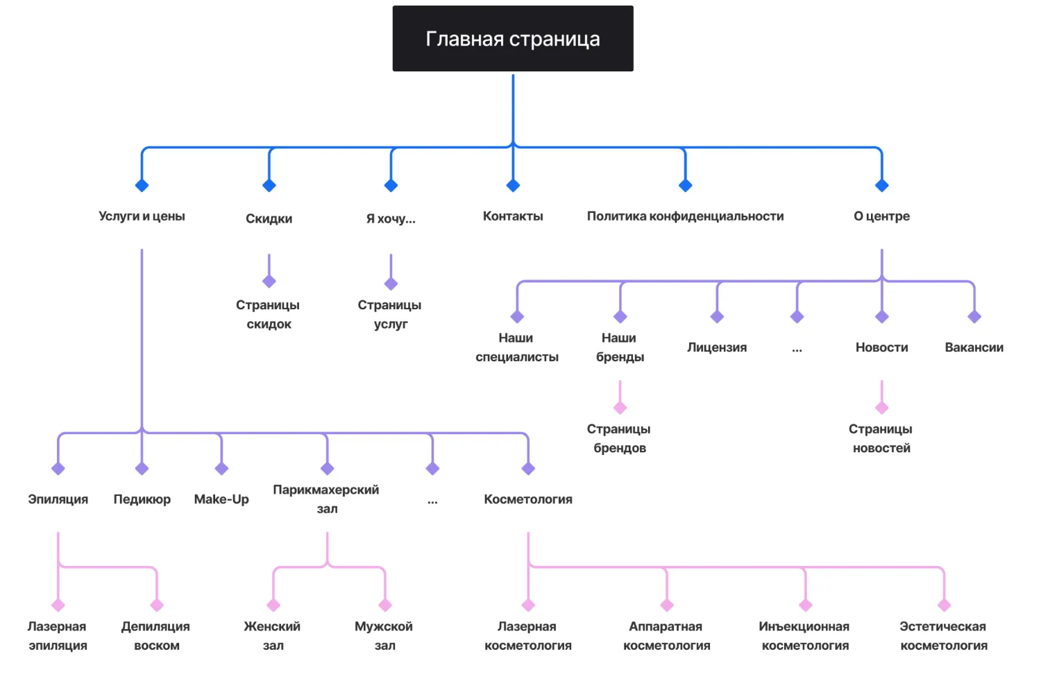 Кейс ART6 по созданию сайта – Розовая Пантера, изображение архитектуры сайта